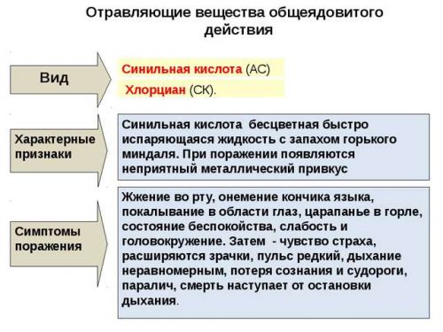 Отравляющие вещества это. Признаки поражения общеядовитого действия. Отравляющие вещества общеядовитого действия. Отравляющие вещества общеядовитого действия воздействие. К отравляющим веществам общеядовитого действия относятся.